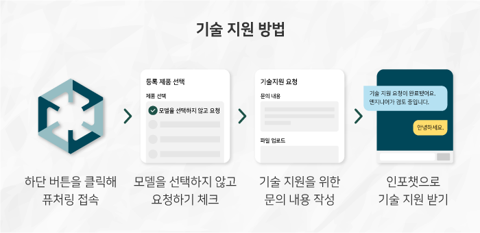 기술 지원 방법